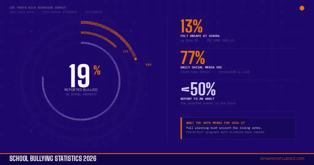 School Bullying Statistics 2026