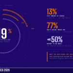 Data visualization showing school bullying statistics for 2026 - 19% reported bullied, 13% felt unsafe, 77% daily social media use